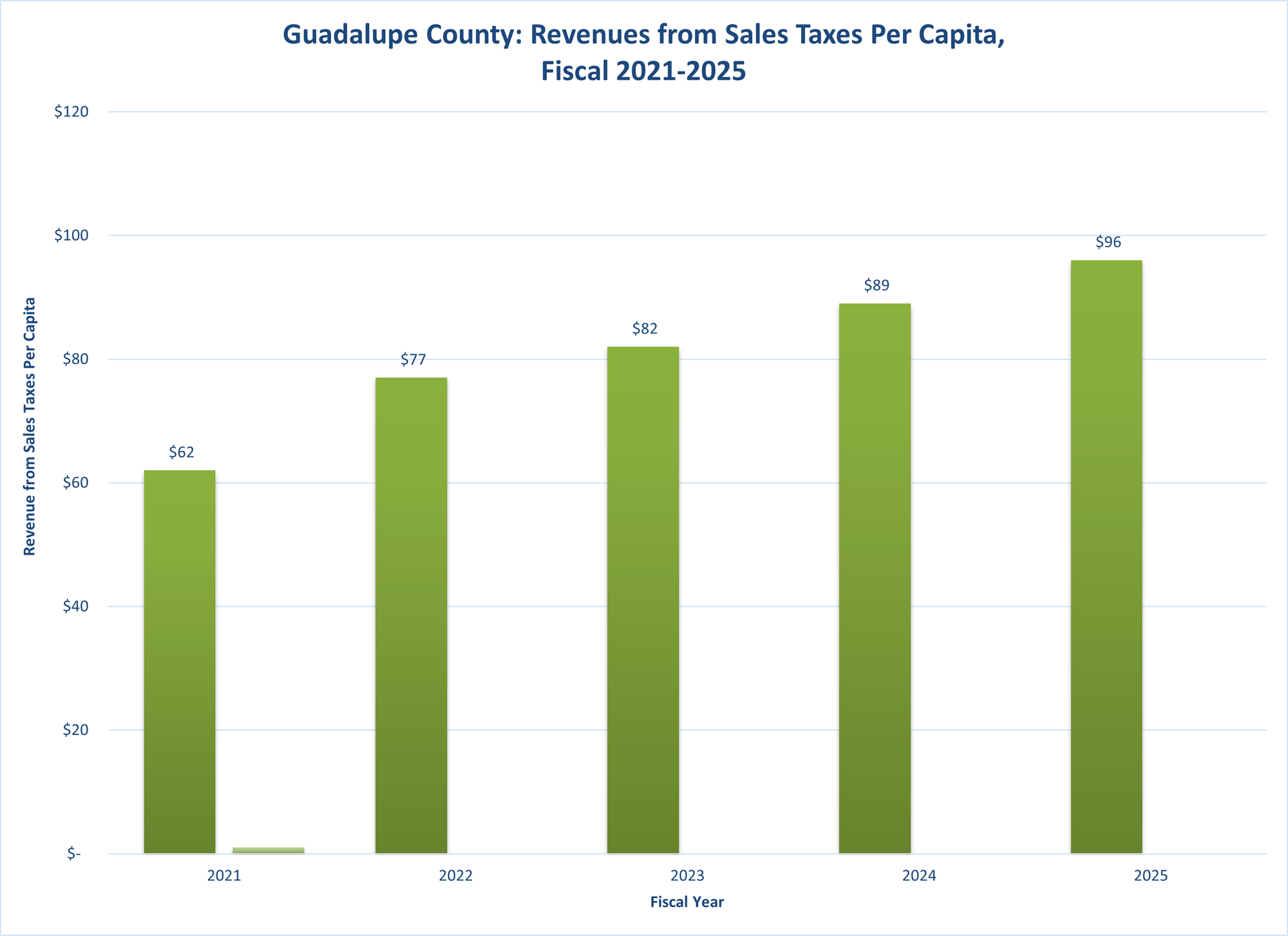 Sales Tax Per Capita Fiscal Year 2021 to 2025